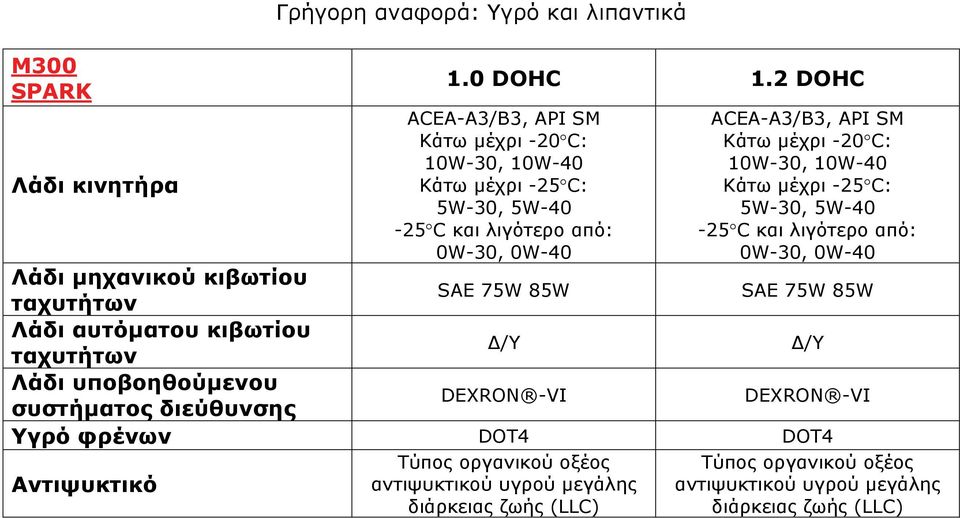 10W-30, 10W-40 Κάτω μέχρι -25 C: 5W-30, 5W-40-25 C και λιγότερο από: 0W-30, 0W-40 Λάδι μηχανικού κιβωτίου ταχυτήτων SAE 75W 85W SAE 75W 85W Λάδι αυτόματου κιβωτίου