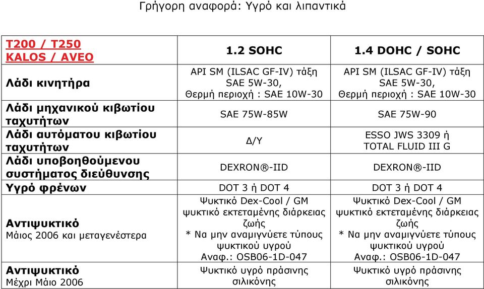 Λάδι αυτόματου κιβωτίου ESSO JWS 3309 ή Δ/Υ ταχυτήτων TOTAL FLUID ΙΙΙ G Λάδι υποβοηθούμενου συστήματος διεύθυνσης DEXRON -IID DEXRON -IID Υγρό φρένων DOT 3 ή DOT 4 DOT 3 ή DOT 4 Αντιψυκτικό Μάιος