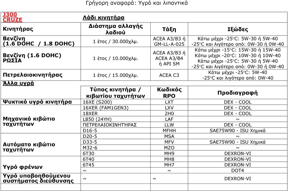 Τάξη ACEA A3/B3 ή GM-LL-A-025 ACEA A3/B3 ή ACEA A3/B4 ή API SM Πετρελαιοκινητήρας 1 έτος / 15.000χλμ.