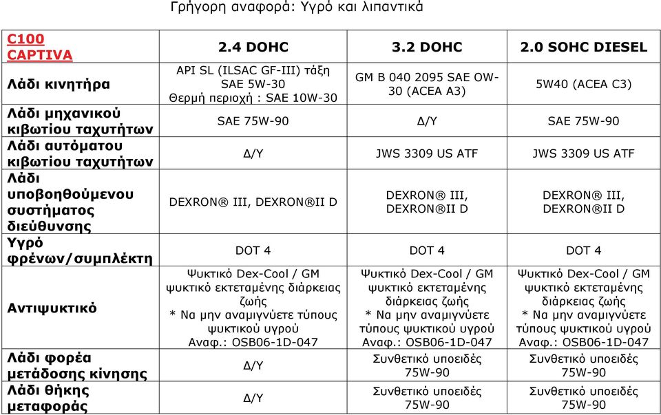 0 SOHC DIESEL API SL (ILSAC GF-III) τάξη SAE 5W-30 Θερμή περιοχή : SAE 10W-30 GM B 040 2095 SAE OW- 30 (ACEA A3) 5W40 (ACEA C3) SAE 75W-90 Δ/Υ SAE 75W-90 Δ/Υ JWS 3309 US ATF JWS 3309 US ATF DEXRON