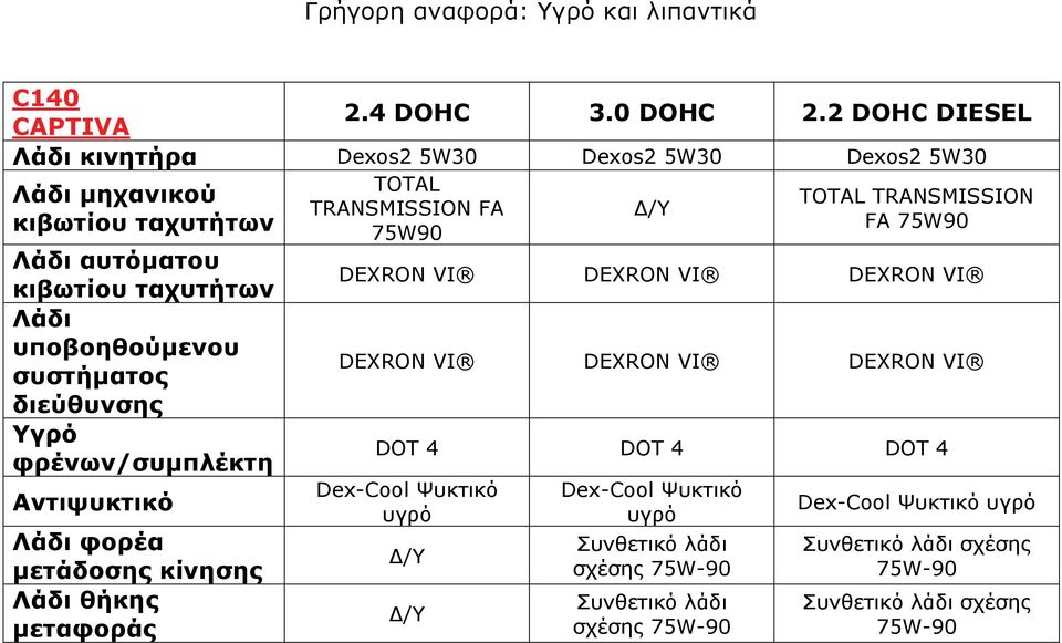 αυτόματου κιβωτίου ταχυτήτων DEXRON VI DEXRON VI DEXRON VI Λάδι υποβοηθούμενου συστήματος διεύθυνσης DEXRON VI DEXRON VI DEXRON VI Υγρό φρένων/συμπλέκτη
