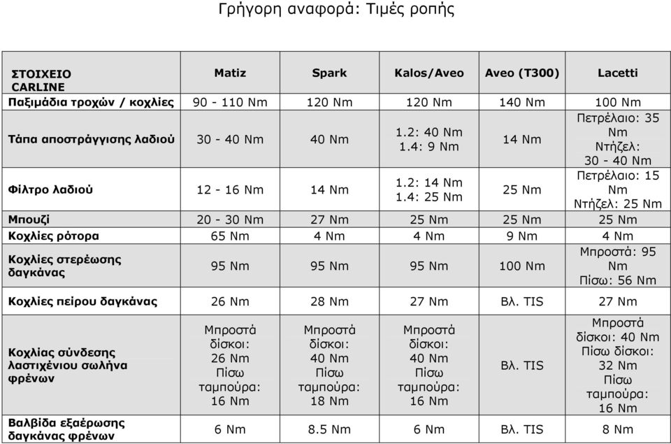 4: 25 Nm 14 Nm 25 Nm Πετρέλαιο: 35 Nm Ντήζελ: 30-40 Nm Πετρέλαιο: 15 Nm Ντήζελ: 25 Nm Μπουζί 20-30 Nm 27 Nm 25 Nm 25 Nm 25 Nm Κοχλίες ρότορα 65 Nm 4 Nm 4 Nm 9 Nm 4 Nm Κοχλίες στερέωσης δαγκάνας 95 Nm