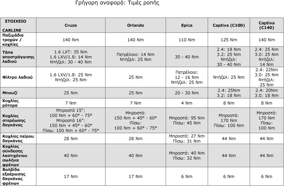 8: 14 Nm Ντήζελ: 30-40 Nm 1.6 LXV/1.