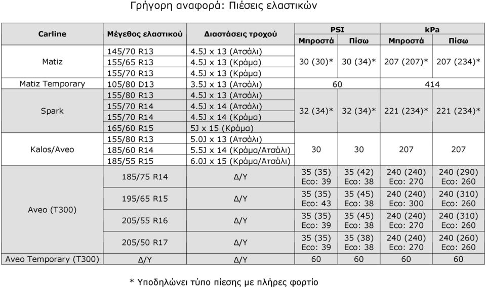 5J x 14 (Ατσάλι) 155/70 R14 4.5J x 14 (Κράμα) 32 (34)* 32 (34)* 221 (234)* 221 (234)* 165/60 R15 5J x 15 (Κράμα) 155/80 R13 5.0J x 13 (Ατσάλι) Kalos/Aveo 185/60 R14 5.