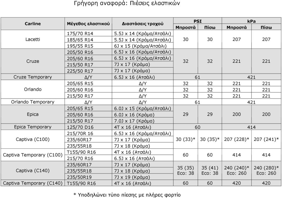 5J x 16 (Κράμα/Ατσάλι) 215/50 R17 7J x 17 (Κράμα) 32 32 221 221 225/50 R17 7J x 17 (Κράμα) Cruze Temporary Δ/Υ 6.