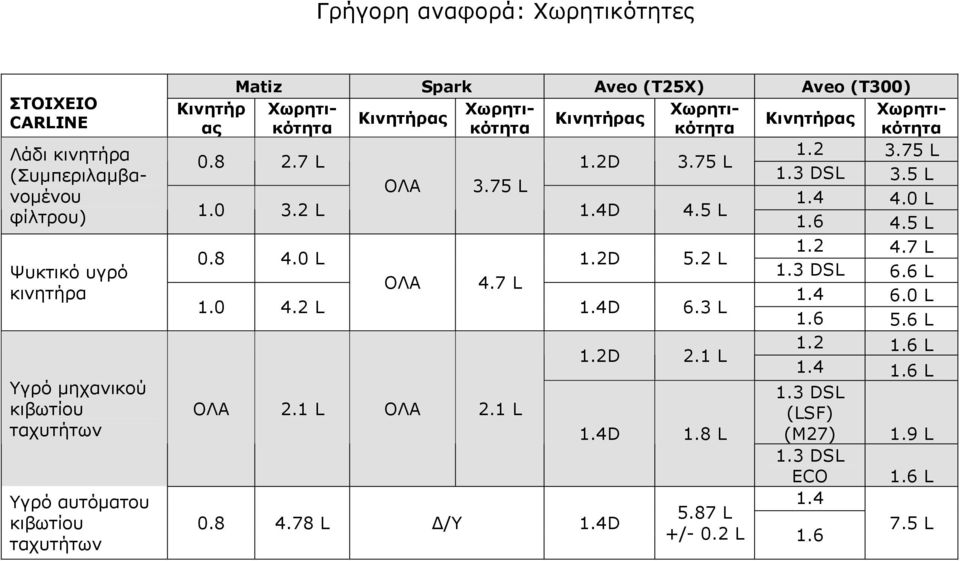 8 2.7 L 1.2D 3.75 L 1.3 DSL 3.5 L ΟΛΑ 3.75 L 1.4 4.0 L 1.0 3.2 L 1.4D 4.5 L 1.6 4.5 L 1.2 4.7 L 0.8 4.0 L 1.2D 5.2 L 1.3 DSL 6.6 L ΟΛΑ 4.7 L 1.4 6.0 L 1.0 4.2 L 1.4D 6.