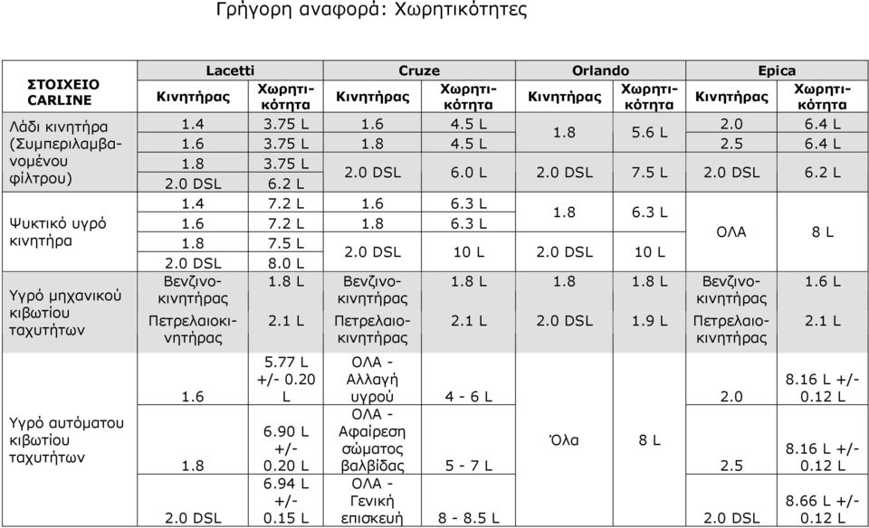 6 L (Συμπεριλαμβανομένου 1.8 3.75 L 1.6 3.75 L 1.8 4.5 L 2.5 6.4 L φίλτρου) 2.0 DSL 6.0 L 2.0 DSL 7.5 L 2.0 DSL 6.2 L 2.0 DSL 6.2 L 2.0 DSL 8.0 L Βενζινοκινητήρας 1.8 L 1.8 1.