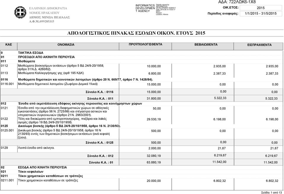 0113 Μισθώµατα Καλλιεργήσιµης γης (αρθ 195 Κ Κ) 10.00 6.80 0116 Μισθώµατα δηµοτικών και κοινοτικών λατοµείων (άρθρο 20 Ν. 669/77, άρθρο 7 Ν. 1428/84). 0116.001 Μισθώµατα δηµοτικού λατοµείου (Ζωφόροι οµικά Υλικά) 15.