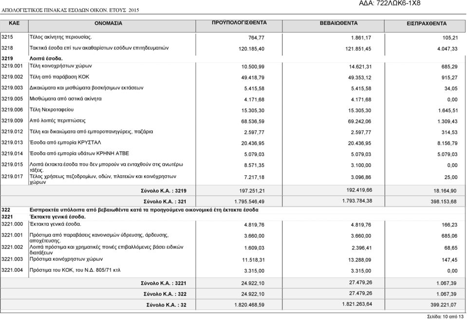 003 ικαιώµατα και µισθώµατα βοσκήσιµων εκτάσεων 5.415,58 5.415,58 34,05 3219.005 Μισθώµατα από αστικά ακίνητα 4.171,68 4.171,68 3219.006 Τέλη Νεκροταφείου 15.305,30 15.305,30 1.645,51 3219.
