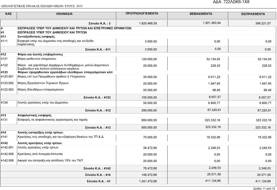 παράστασης 3.00 Σύνολο Κ.Α. : 411 3.00 412 Φόροι και λοιπές επιβαρύνσεις 4121 Φόροι µισθωτών υπηρεσιών. 120.00 52.134,05 52.