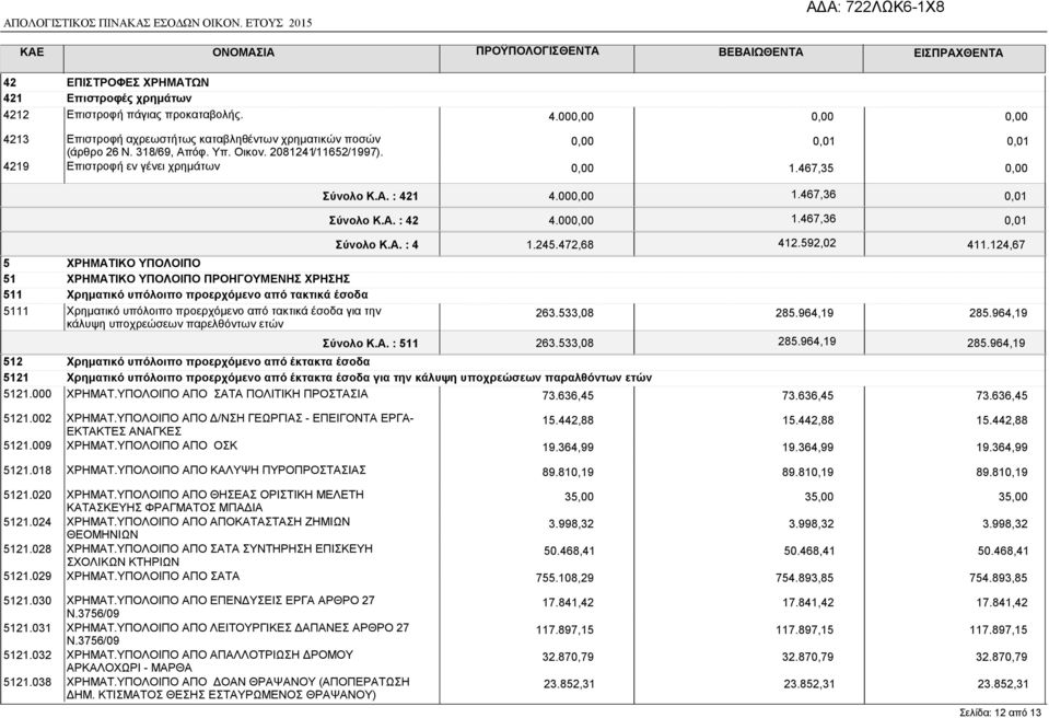 467,35 0,01 5 ΧΡΗΜΑΤΙΚΟ ΥΠΟΛΟΙΠΟ 51 ΧΡΗΜΑΤΙΚΟ ΥΠΟΛΟΙΠΟ ΠΡΟΗΓΟΥΜΕΝΗΣ ΧΡΗΣΗΣ 511 Χρηµατικό υπόλοιπο προερχόµενο από τακτικά έσοδα 5111 Χρηµατικό υπόλοιπο προερχόµενο από τακτικά έσοδα για την κάλυψη