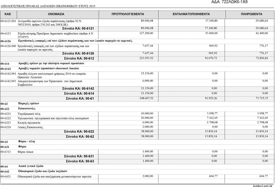 680,64 00-6123 Έξοδα κίνησης Προέδρων δηµοτικών συµβουλίων (άρθρο 4 Ν 2539/97) 00-6126 Εργοδοτικές εισφορές επί των εξόδων παράστασης και των λοιπών παροχών σε αιρετούς 127.20 53.00 42.40 00-6126.