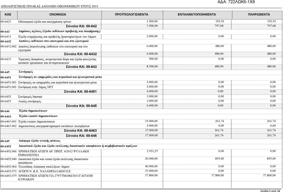 00 00-6432 απάνες εκθέσεων στο εσωτερικό και στο εξωτερικό 00-6432.002 απάνες διοργάνωσης εκθέσεων στο εσωτερικό και στο 6.00 48 48 εξωτερικό Σύνολα ΚΑ: 00-6432 6.