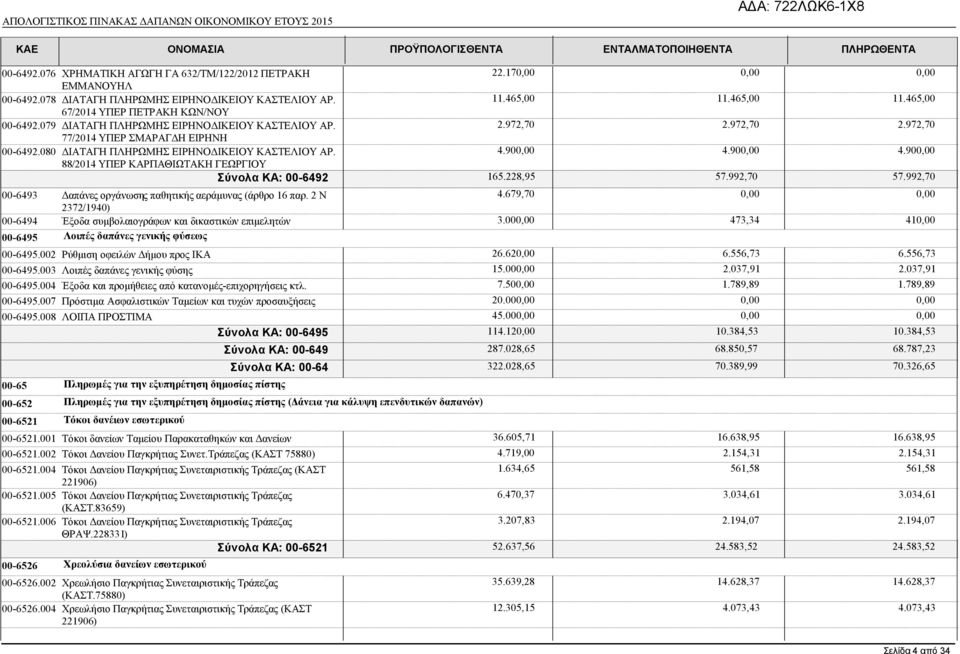 90 4.90 88/2014 ΥΠΕΡ ΚΑΡΠΑΘΙΩΤΑΚΗ ΓΕΩΡΓΙΟΥ Σύνολα ΚΑ: 00-6492 165.228,95 57.992,70 57.992,70 00-6493 απάνες οργάνωσης παθητικής αεράµυνας (άρθρο 16 παρ. 2 Ν 4.