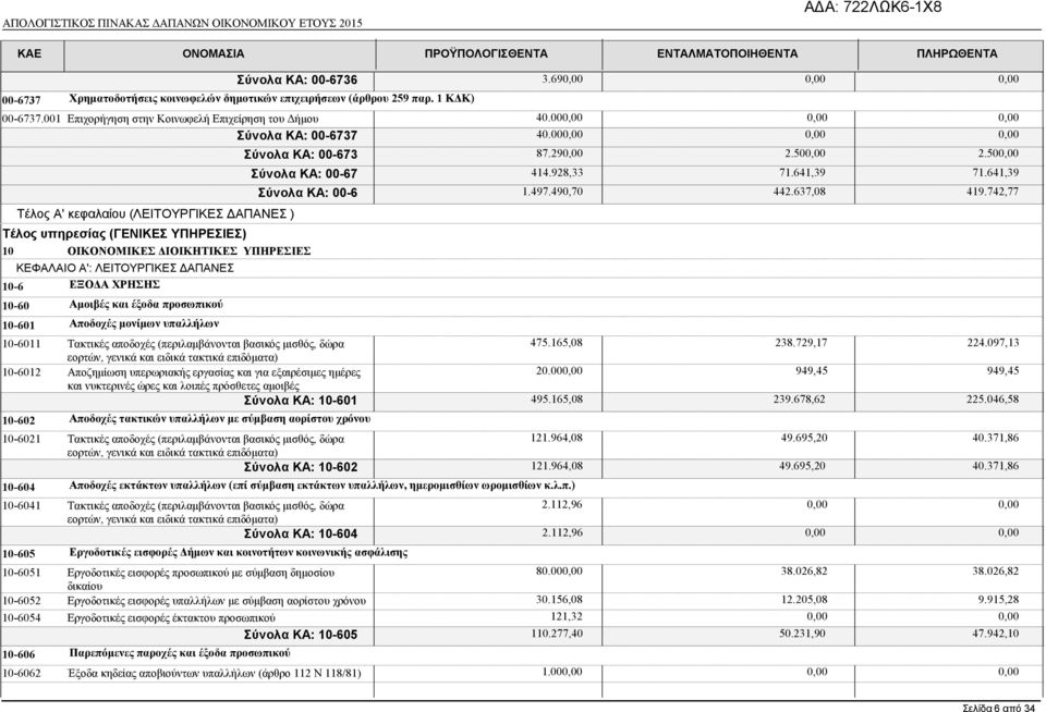 προσωπικού 10-601 Αποδοχές µονίµων υπαλλήλων Σύνολα ΚΑ: 00-673 87.29 2.50 2.50 Σύνολα ΚΑ: 00-67 414.928,33 71.641,39 71.641,39 Σύνολα ΚΑ: 00-6 1.497.490,70 442.637,08 419.