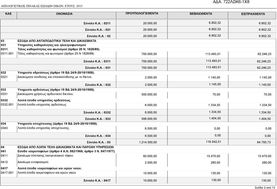 1828/89). 0311.001 Τέλος καθαριότητας και φωτισµού (άρθρο 25 Ν 1828/89) 700.00 113.493,01 62.246,23 Σύνολο Κ.Α. : 0311 700.00 113.493,01 62.246,23 Σύνολο Κ.Α. : 031 700.00 113.493,01 62.246,23 032 Υπηρεσία υδρεύσεως (άρθρο 19 Β 24/9-20/10/1958).