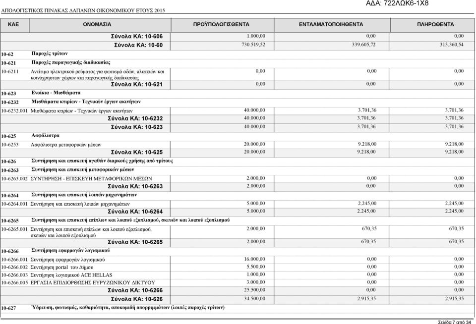 Τεχνικών έργων ακινήτων 10-6232.001 Μισθώµατα κτιρίων - Τεχνικών έργων ακινήτων 40.00 3.701,36 3.701,36 Σύνολα ΚΑ: 10-6232 40.00 3.701,36 3.701,36 10-625 Ασφάλιστρα Σύνολα ΚΑ: 10-623 40.00 3.701,36 3.701,36 10-6253 Ασφάλιστρα µεταφορικών µέσων 20.