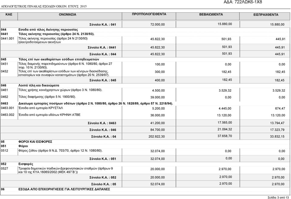 001 Τέλος ακίνητης περιουσίας (άρθρο 24 Ν 2130/93) ηλεκτροδοτούµενων ακινήτων 045 Τέλος επί των ακαθαρίστων εσόδων επιτηδευµατιών 0451 Τέλος διαµονής παρεπιδηµούντων (άρθρο 6 Ν. 1080/80, άρθρο 27 παρ.