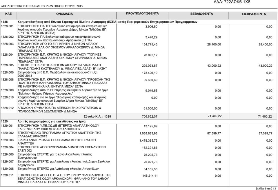 002 ΕΠΙΧΟΡΗΓΗΣΗ ΓΙΑ Βιολογικό καθαρισµό και κεντρικό αγωγό λυµάτων οικισµών Κασταµονίτσας - Αµαριανού (ΕΣΠΑ) 3.478,29 1328.003 ΕΠΙΧΟΡΗΓΗΣΗ ΑΠΟ ΤΟ Ε.Π. ΚΡΗΤΗ & ΝΗΣΩΝ ΑΙΓΑΙΟΥ ''ΑΝΑΠΛΑΣΗ ΠΑΛΑΙΟΥ ΟΙΚΙΣΜΟΥ ΑΡΚΑΛΟΧΩΡΙΟΥ.
