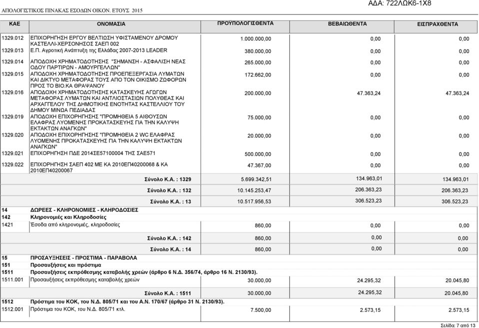 015 ΑΠΟ ΟΧΗ ΧΡΗΜΑΤΟ ΟΤΗΣΗΣ ΠΡΟΕΠΕΞΕΡΓΑΣΙΑ ΛΥΜΑΤΩΝ ΚΑΙ ΙΚΤΥΟ ΜΕΤΑΦΟΡΑΣ ΤΟΥΣ ΑΠΟ ΤΟΝ ΟΙΚΙΣΜΟ ΖΩΦΟΡΩΝ ΠΡΟΣ ΤΟ ΒΙΟ.ΚΑ ΘΡΑΨΑΝΟΥ 1329.