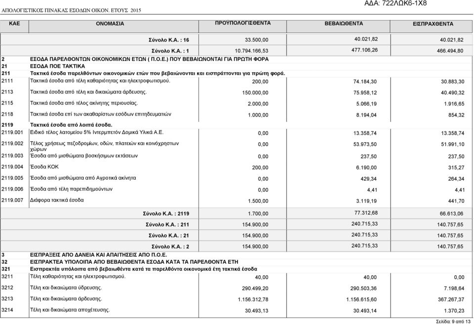 883,30 2113 Τακτικά έσοδα από τέλη και δικαιώµατα άρδευσης. 150.00 75.958,12 40.490,32 2115 Τακτικά έσοδα από τέλος ακίνητης περιουσίας. 2.00 5.066,19 1.