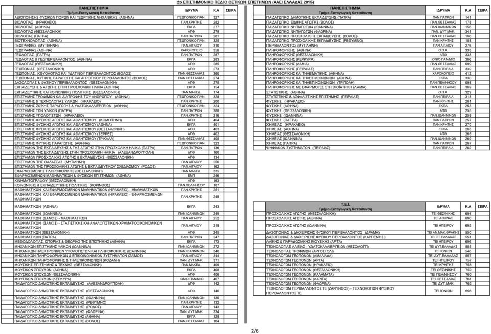 ΙΩΑΝΝΙΝΩΝ 156 ΒΙΟΛΟΓΙΑΣ (ΘΕΣΣΑΛΟΝΙΚΗ) ΑΠΘ 279 ΠΑΙΔΑΓΩΓΙΚΟ ΝΗΠΙΑΓΩΓΩΝ (ΦΛΩΡΙΝΑ) ΠΑΝ. ΔΥΤ.ΜΑΚ. 341 ΒΙΟΛΟΓΙΑΣ (ΠΑΤΡΑ) ΠΑΝ.ΠΑΤΡΩΝ 281 ΠΑΙΔΑΓΩΓΙΚΟ ΠΡΟΣΧΟΛΙΚΗΣ ΕΚΠΑΙΔΕΥΣΗΣ (ΒΟΛΟΣ) ΠΑΝ.