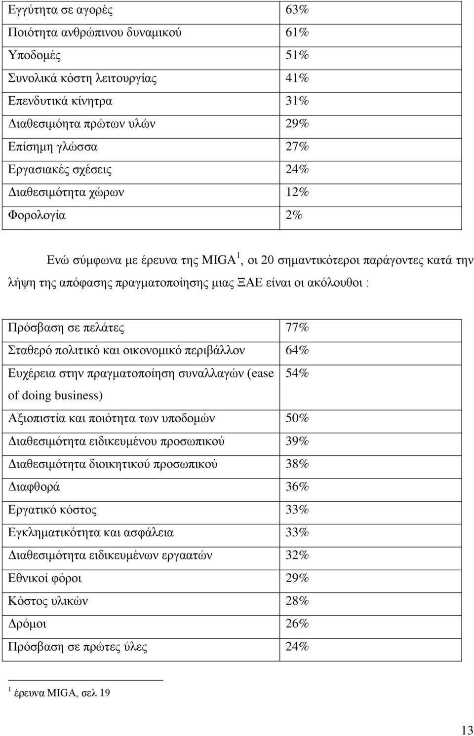 ηαζεξφ πνιηηηθφ θαη νηθνλνκηθφ πεξηβάιινλ 64% Δπρέξεηα ζηελ πξαγκαηνπνίεζε ζπλαιιαγψλ (ease 54% of doing business) Αμηνπηζηία θαη πνηφηεηα ησλ ππνδνκψλ 50% Γηαζεζηκφηεηα εηδηθεπκέλνπ πξνζσπηθνχ 39%