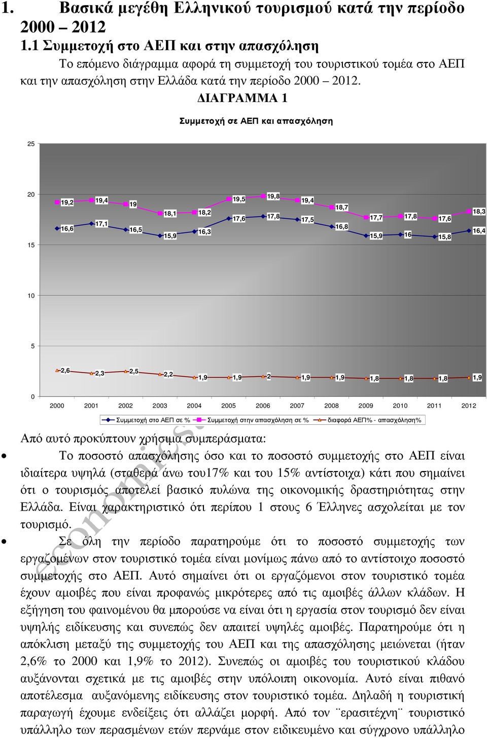 ΙΑΓΡΑΜΜΑ 1 Συµµετοχή σε ΑΕΠ και απασχόληση 25 20 15 19,2 19,4 16,6 17,1 19 16,5 18,1 18,2 15,9 16,3 19,5 19,8 17,6 17,8 19,4 17,5 18,7 16,8 17,7 17,8 17,6 15,9 16 15,8 18,3 16,4 10 5 2,6 2,3 2,5 2,2