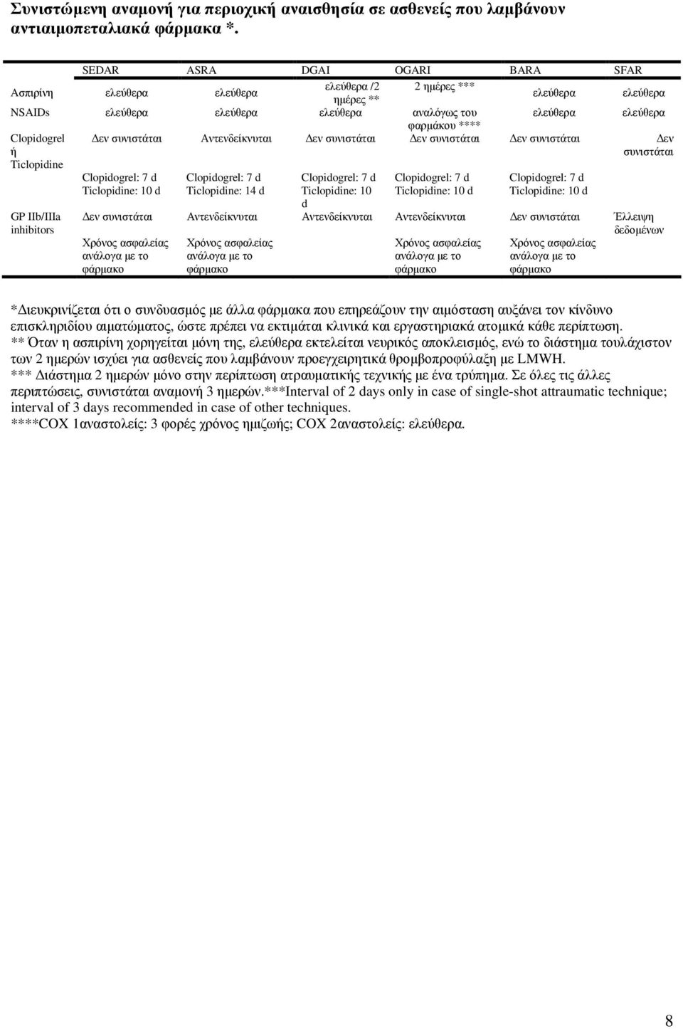 Clopidogrel ή εν συνιστάται Αντενδείκνυται εν συνιστάται εν συνιστάται εν συνιστάται εν συνιστάται Ticlopidine Clopidogrel: 7 d Clopidogrel: 7 d Clopidogrel: 7 d Clopidogrel: 7 d Clopidogrel: 7 d