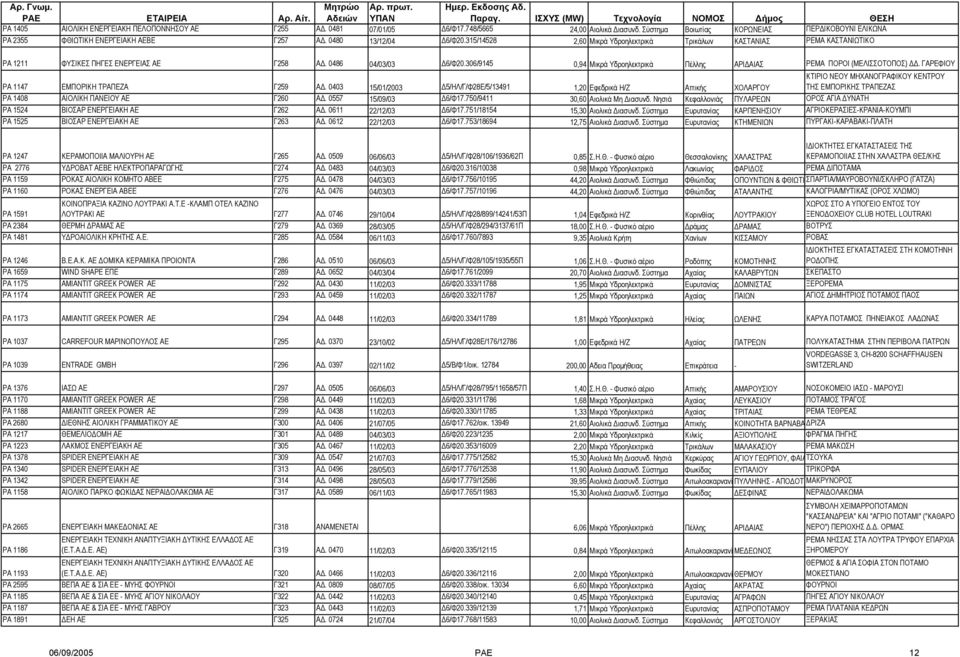 306/9145 0,94 Μικρά Υδροηλεκτρικά Πέλλης ΑΡΙ ΑΙΑΣ ΡΕΜΑ ΠΟΡΟΙ (ΜΕΛΙΣΣΟΤΟΠΟΣ). ΓΑΡΕΦΙΟΥ ΡΑ 1147 ΕΜΠΟΡΙΚΗ ΤΡΑΠΕΖΑ Γ259 Α.
