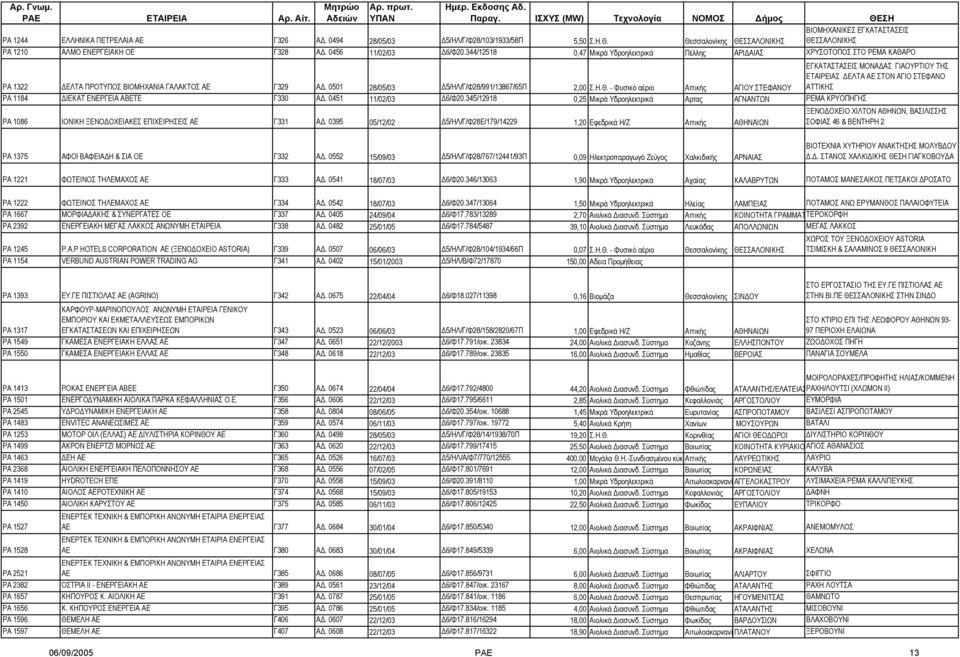 ΡΟ ΡΑ 1322 ΕΛΤΑ ΠΡΟΤΥΠΟΣ ΒΙΟΜΗΧΑΝΙΑ ΓΑΛΑΚΤΟΣ ΑΕ Γ329 Α. 0501 28/05/03 5/ΗΛ/Γ/Φ28/991/13867/65Π 2,00 Σ.Η.Θ.