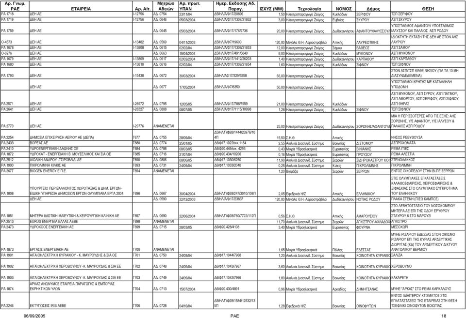 0645 05/03/2004 5/ΗΛ/Α/Φ17/176/2736 20,00 Ηλεκτροπαραγωγό Ζεύγος ωδεκαννήσου ΑΦΑΝΤΟΥ/ΙΑΛΥΣΣΟΥ/ΡΙΑΛΥΣΣΟΥ ΚΑΙ ΠΑΛΑΙΟΣ ΑΣΠ ΡΟ ΟΥ Ο-4573 ΕΗ ΑΕ Ι-13482 Α. 0569 04/11/2003 5/ΗΛ/Α/Φ7/19600 120,00 Μεγάλα Θ.Η.-Αεριοστρόβιλοι Αττικής ΛΑΥΡΕΩΤΙΚΗΣ Ι ΙΟΚΤΗΤΗ ΕΚΤΑΣΗ ΤΗΣ ΕΗ ΑΕ ΣΤΟΝ ΑΗΣ ΛΑΥΡΙΟΥ ΡΑ 1678 ΕΗ ΑΕ Ι-13808 Α.