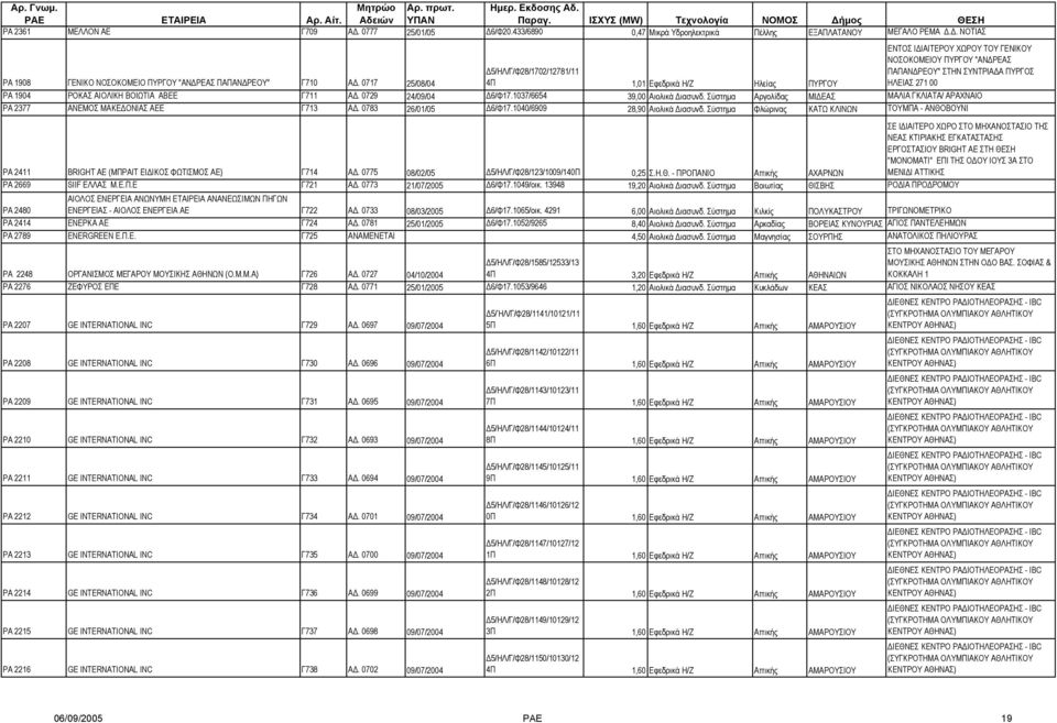ΝΟΣΟΚΟΜΕΙΟ ΠΥΡΓΟΥ "ΑΝ ΡΕΑΣ ΠΑΠΑΝ ΡΕΟΥ" Γ710 Α. 0717 25/08/04 ΡΑ 1904 ΡΟΚΑΣ ΑΙΟΛΙΚΗ ΒΟΙΩΤΙΑ ΑΒΕΕ Γ711 Α. 0729 24/09/04 6/Φ17.1037/6654 39,00 Αιολικά ιασυνδ.