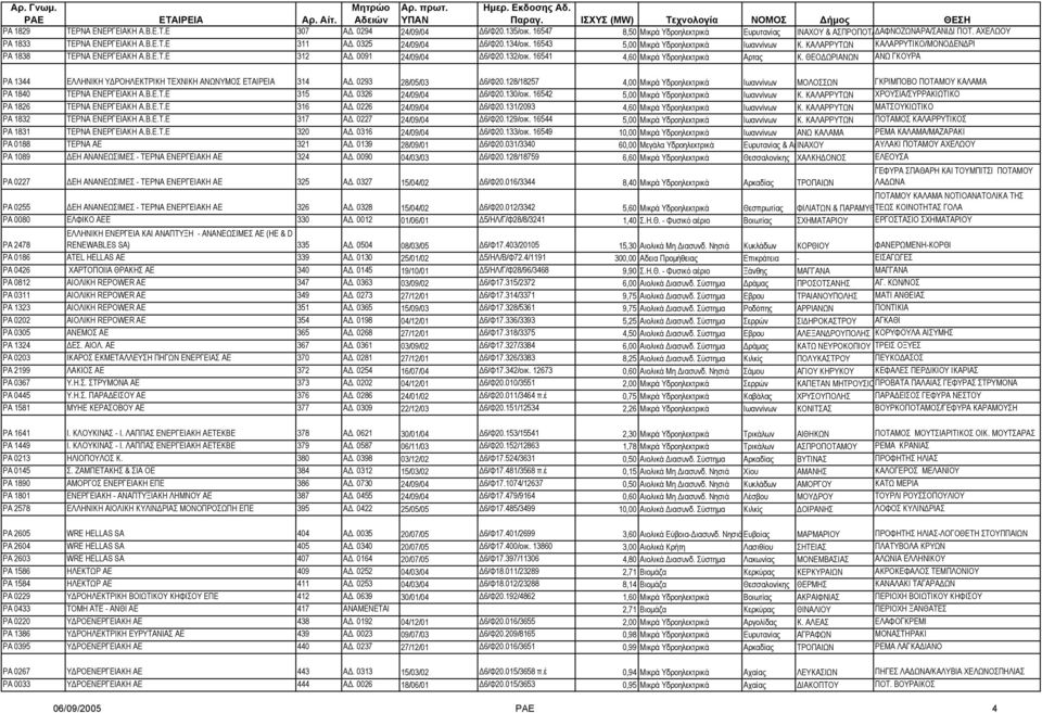 16541 4,60 Μικρά Υδροηλεκτρικά Αρτας Κ. ΘΕΟ ΩΡΙΑΝΩΝ ΑΝΩ ΓΚΟΥΡΑ ΡΑ 1344 ΕΛΛΗΝΙΚΗ Υ ΡΟΗΛΕΚΤΡΙΚΗ ΤΕΧΝΙΚΗ ΑΝΩΝΥΜΟΣ ΕΤΑΙΡΕΙΑ 314 Α. 0293 28/05/03 6/Φ20.