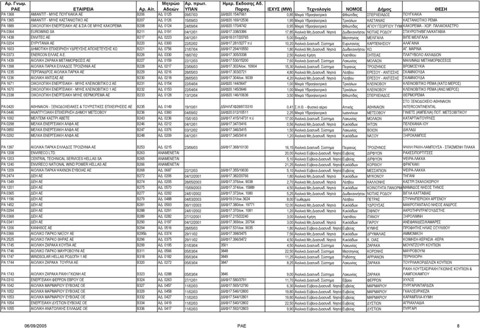 170/4742 0,95 Μικρά Υδροηλεκτρικά Φθιώτιδας ΑΓΙΟΥ ΓΕΩΡΓΙΟΥ ΤΥΜΦΚΑΚΟΡΕΜΑ - ΧΩΡ. ΠΑΛΑΙΟΚΑΣΤΡΟ PA 0364 EUROWIND SA Β211 A. 0191 04/12/01 6/Φ17.338/3396 17,85 Αιολικά Μη ιασυνδ.