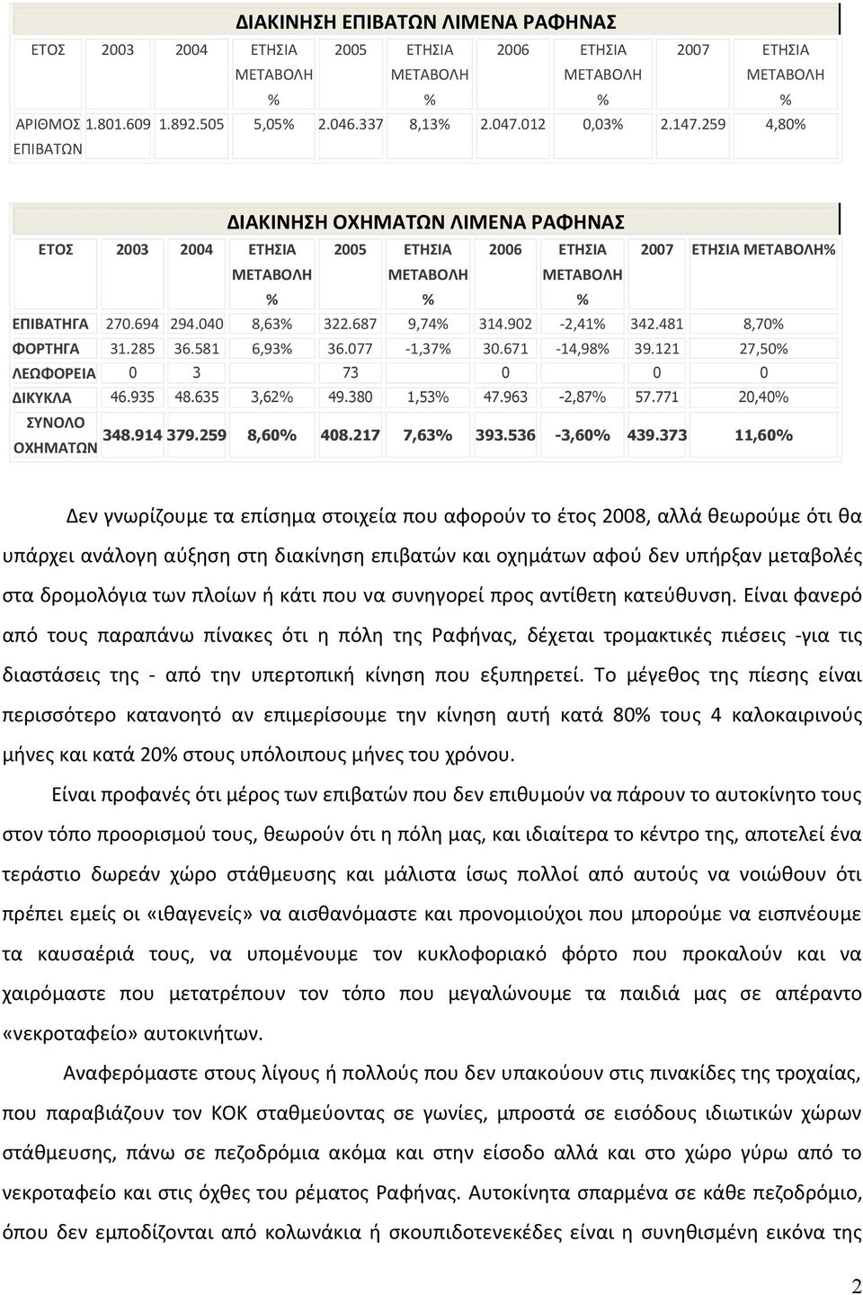 671-14,98 39.121 27,50 0 3 46.935 48.635 ΛΕΩΦΟΡΕΙΑ ΔΙΚΥΚΛΑ ΣΥΝΟΛΟ ΟΧΗΜΑΤΩΝ 348.914 379.259 73 0 0 0 3,62 49.380 1,53 47.963-2,87 57.771 20,40 8,60 408.217 7,63 393.536-3,60 439.