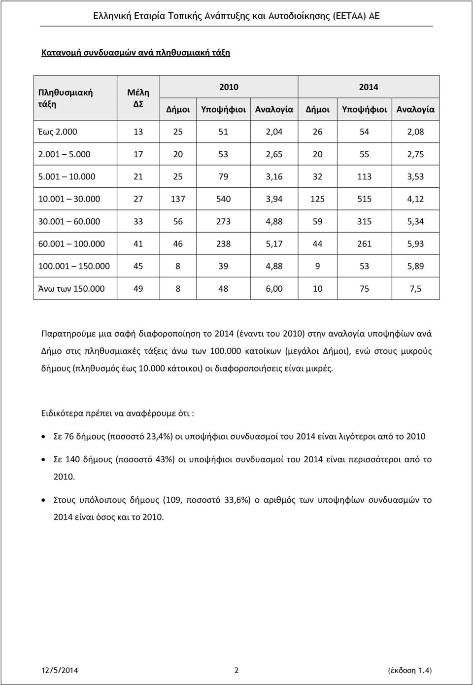 000 45 8 39 4,88 9 53 5,89 Άνω των 150.000 49 8 48 6,00 10 75 7,5 Παρατηρούμε μια σαφή διαφοροποίηση το 2014 (έναντι του 2010) στην αναλογία υποψηφίων ανά Δήμο στις πληθυσμιακές τάξεις άνω των 100.