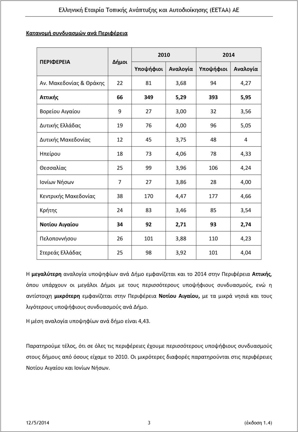 Θεσσαλίας 25 99 3,96 106 4,24 Ιονίων Νήσων 7 27 3,86 28 4,00 Κεντρικής Μακεδονίας 38 170 4,47 177 4,66 Κρήτης 24 83 3,46 85 3,54 Νοτίου Αιγαίου 34 92 2,71 93 2,74 Πελοποννήσου 26 101 3,88 110 4,23