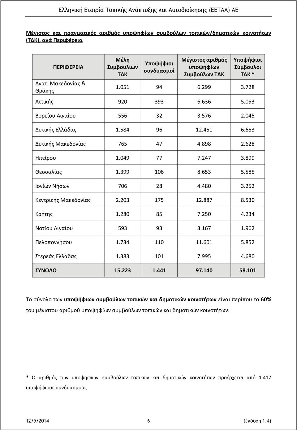 045 Δυτικής Ελλάδας 1.584 96 12.451 6.653 Δυτικής Μακεδονίας 765 47 4.898 2.628 Ηπείρου 1.049 77 7.247 3.899 Θεσσαλίας 1.399 106 8.653 5.585 Ιονίων Νήσων 706 28 4.480 3.252 Κεντρικής Μακεδονίας 2.