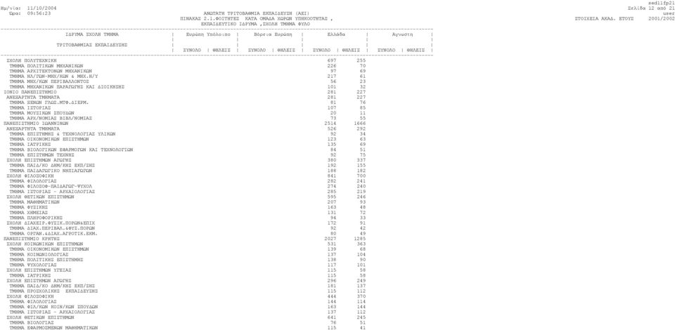 Η/Υ 217 61 ΤΜΗΜΑ ΜΗΧ/ΚΩΝ ΠΕΡΙΒΑΛΛΟΝΤΟΣ 56 23 ΤΜΗΜΑ ΜΗΧΑΝΙΚΩΝ ΠΑΡΑΓΩΓΗΣ ΚΑΙ ΙΟΙΚΗΣΗΣ 101 32 ΙΟΝΙΟ ΠΑΝΕΠΙΣΤΗΜΙΟ 281 227 ΑΝΕΞΑΡΤΗΤΑ ΤΜΗΜΑΤΑ 281 227 ΤΜΗΜΑ ΞΕΝΩΝ ΓΛΩΣ.ΜΤΦ. ΙΕΡΜ.