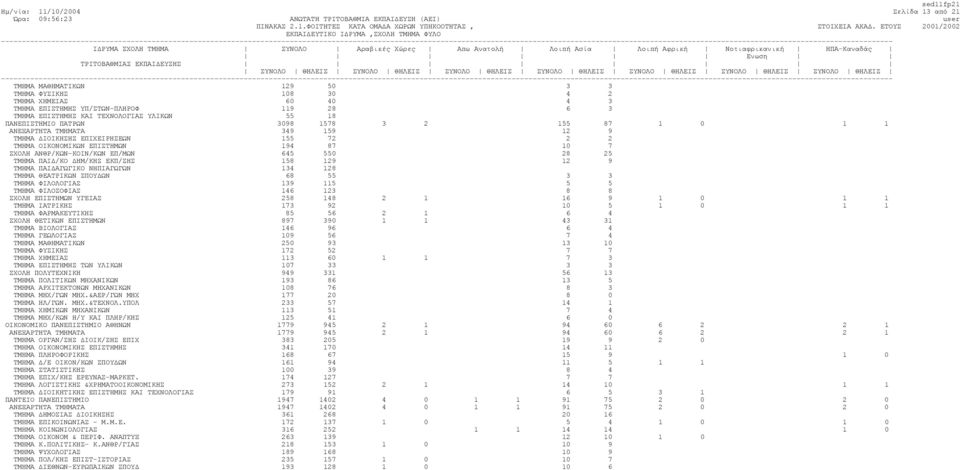 ΙΟΙΚΗΣΗΣ ΕΠΙΧΕΙΡΗΣΕΩΝ 155 72 2 2 ΤΜΗΜΑ ΟΙΚΟΝΟΜΙΚΩΝ ΕΠΙΣΤΗΜΩΝ 194 87 10 7 ΣΧΟΛΗ ΑΝΘΡ/ΚΩΝ-ΚΟΙΝ/ΚΩΝ ΕΠ/ΜΩΝ 645 550 28 25 ΤΜΗΜΑ ΠΑΙ /ΚΟ ΗΜ/ΚΗΣ ΕΚΠ/ΣΗΣ 158 129 12 9 ΤΜΗΜΑ ΠΑΙ ΑΓΩΓΙΚΟ ΝΗΠΙΑΓΩΓΩΝ 134 128