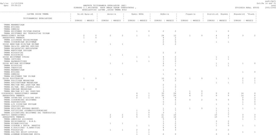 ΕΠΙΣΤΗΜΩΝ 1 0 2 0 1 1 ΣΧΟΛΗ ΑΝΘΡ/ΚΩΝ-ΚΟΙΝ/ΚΩΝ ΕΠ/ΜΩΝ 1 1 2 2 ΤΜΗΜΑ ΠΑΙ /ΚΟ ΗΜ/ΚΗΣ ΕΚΠ/ΣΗΣ ΤΜΗΜΑ ΠΑΙ ΑΓΩΓΙΚΟ ΝΗΠΙΑΓΩΓΩΝ ΤΜΗΜΑ ΘΕΑΤΡΙΚΩΝ ΣΠΟΥ ΩΝ ΤΜΗΜΑ ΦΙΛΟΛΟΓΙΑΣ 2 2 ΤΜΗΜΑ ΦΙΛΟΣΟΦΙΑΣ 1 1 ΣΧΟΛΗ