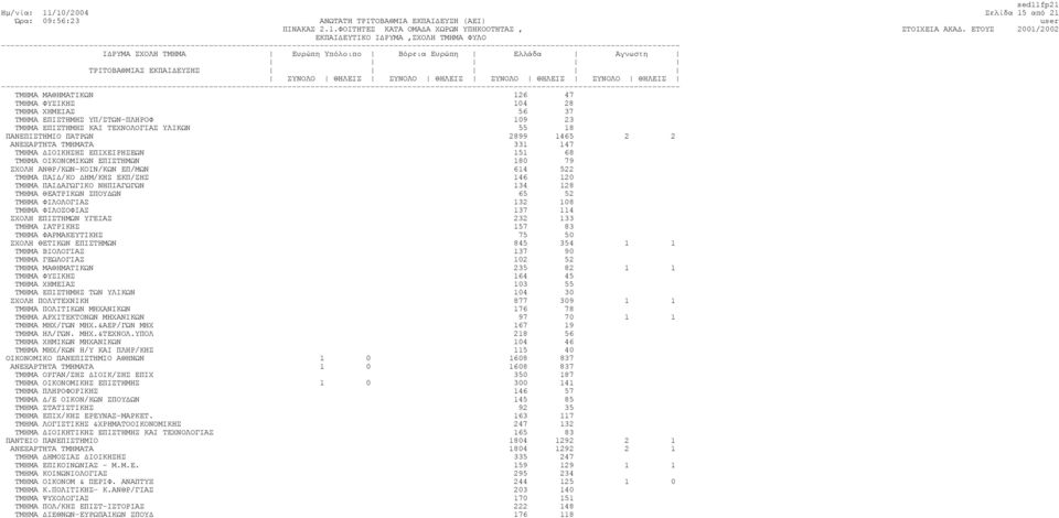 ΙΟΙΚΗΣΗΣ ΕΠΙΧΕΙΡΗΣΕΩΝ 151 68 ΤΜΗΜΑ ΟΙΚΟΝΟΜΙΚΩΝ ΕΠΙΣΤΗΜΩΝ 180 79 ΣΧΟΛΗ ΑΝΘΡ/ΚΩΝ-ΚΟΙΝ/ΚΩΝ ΕΠ/ΜΩΝ 614 522 ΤΜΗΜΑ ΠΑΙ /ΚΟ ΗΜ/ΚΗΣ ΕΚΠ/ΣΗΣ 146 120 ΤΜΗΜΑ ΠΑΙ ΑΓΩΓΙΚΟ ΝΗΠΙΑΓΩΓΩΝ 134 128 ΤΜΗΜΑ ΘΕΑΤΡΙΚΩΝ ΣΠΟΥ