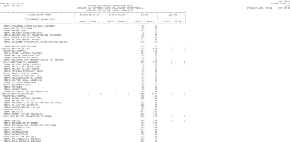 ΣΠΟΥ ΩΝ 502 426 ΤΜΗΜΑ ΠΑΙ /ΚΟ ΗΜ/ΚΗΣ ΕΚΠ/ΣΗΣ 171 139 ΤΜΗΜΑ ΕΠΙΣΤΗΜΩΝ ΠΡΟΣΧΟΛΙΚΗΣ ΑΓΩΓΗΣ ΚΑΙ ΕΚΠΑΙ ΕΥΣΗΣ 179 171 ΤΜΗΜΑ ΜΕΣΟΓΕΙΑΚΩΝ ΣΠΟΥ ΩΝ 152 116 ΠΑΝΕΠΙΣΤΗΜΙΟ ΘΕΣΣΑΛΙΑΣ 1120 616 1 0 ΑΝΕΞΑΡΤΗΤΑ