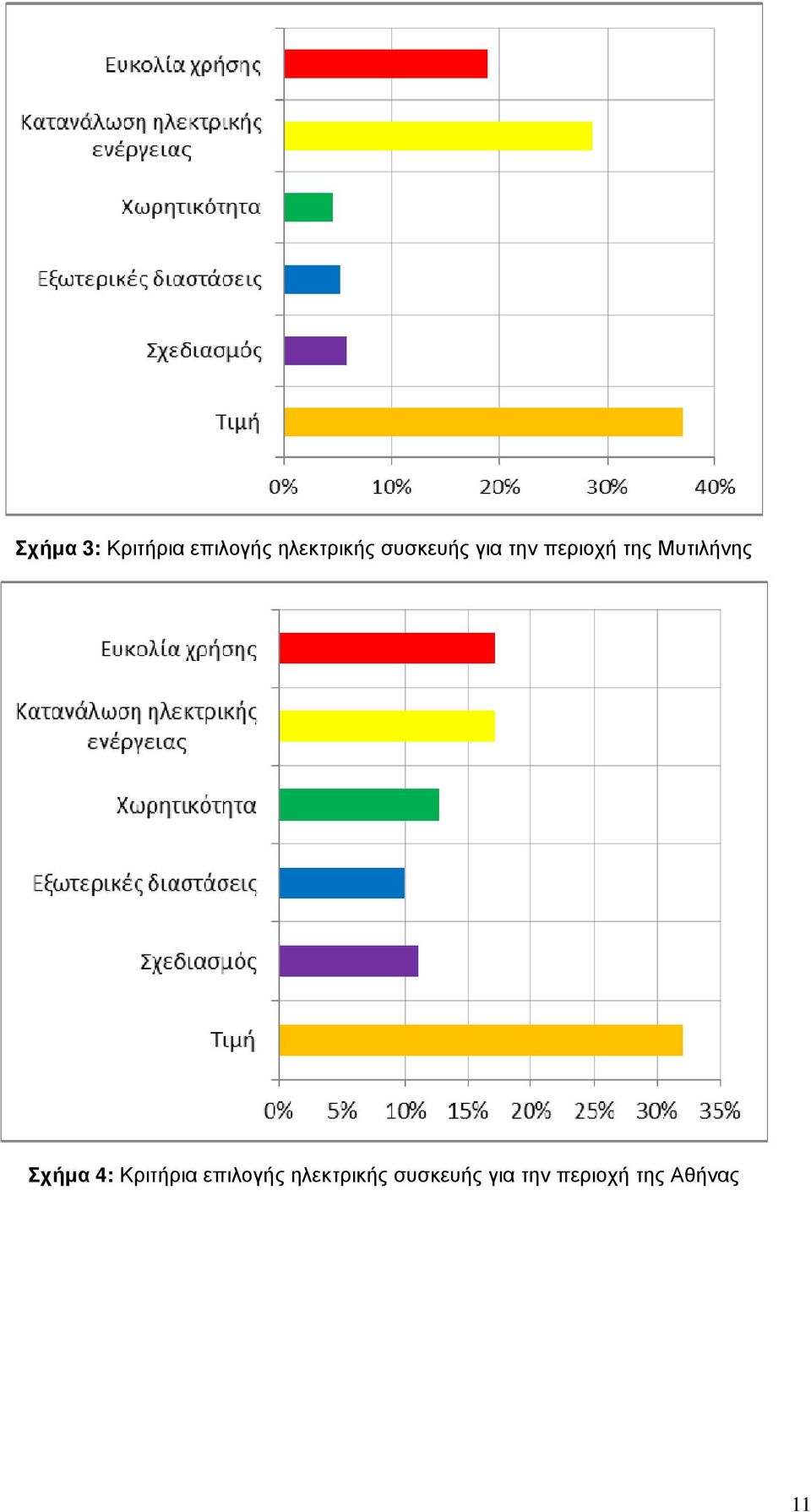 Σχήµα 4: Κριτήρια επιλογής ηλεκτρικής