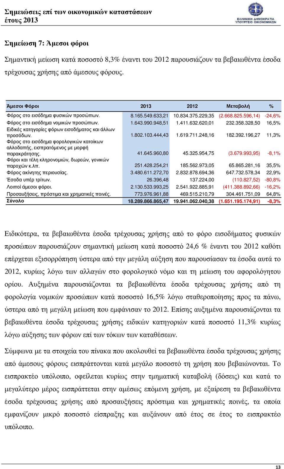 620,01 232.358.328,50 16,5% Ειδικές κατηγορίες φόρων εισοδήµατος και άλλων προσόδων. 1.802.103.444,43 1.619.711.248,16 182.392.