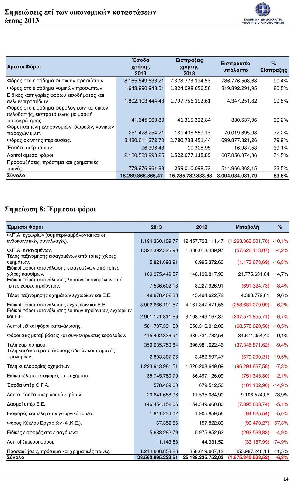 347.251,82 99,8% Φόρος στο εισόδηµα φορολογικών κατοίκων αλλοδαπής, εισπρατόµενος µε µορφή παρακράτησης. 41.645.960,80 41.315.322,84 330.