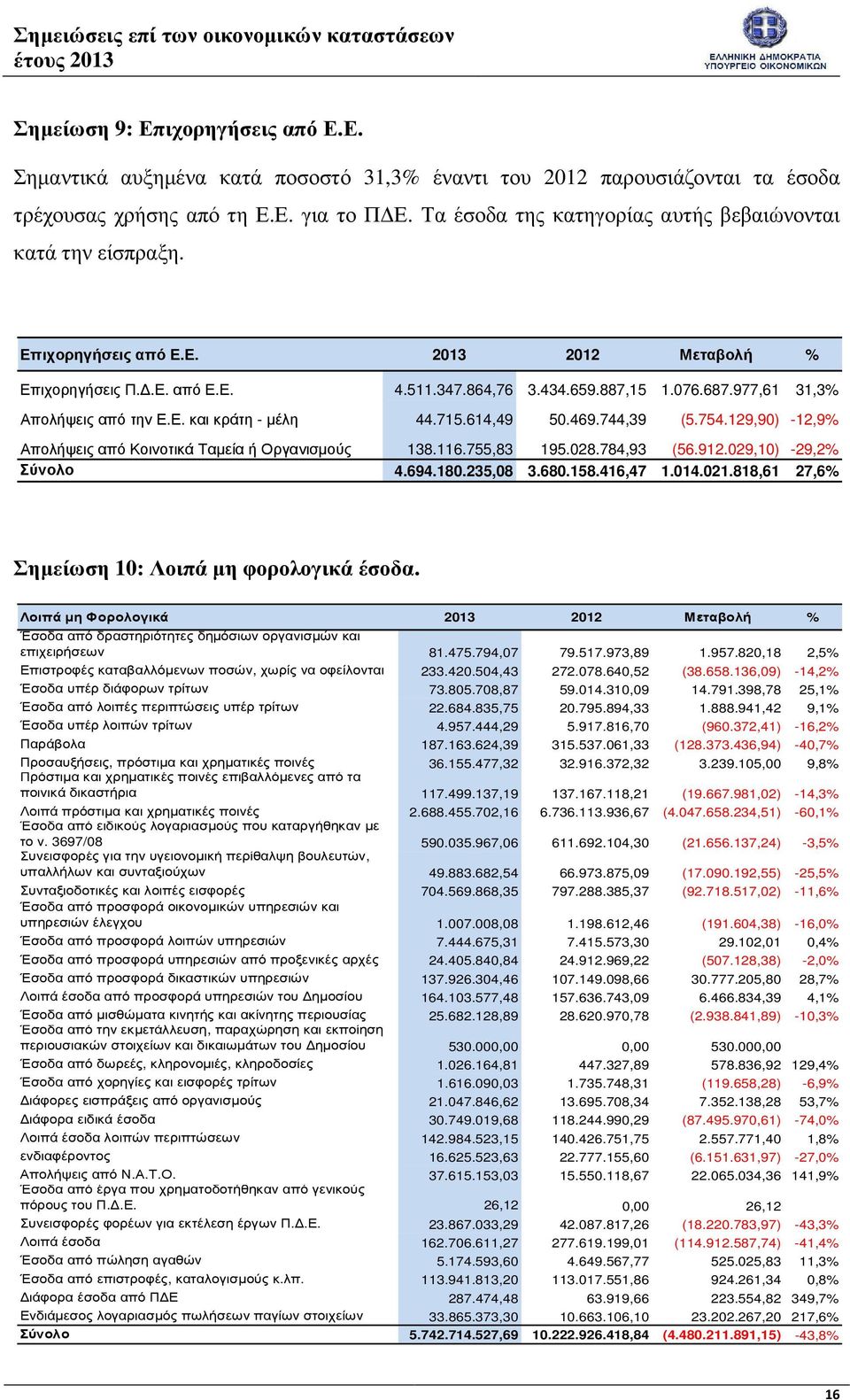 977,61 31,3% Απολήψεις από την Ε.Ε. και κράτη - µέλη 44.715.614,49 50.469.744,39 (5.754.129,90) -12,9% Απολήψεις από Κοινοτικά Ταµεία ή Οργανισµούς 138.116.755,83 195.028.784,93 (56.912.