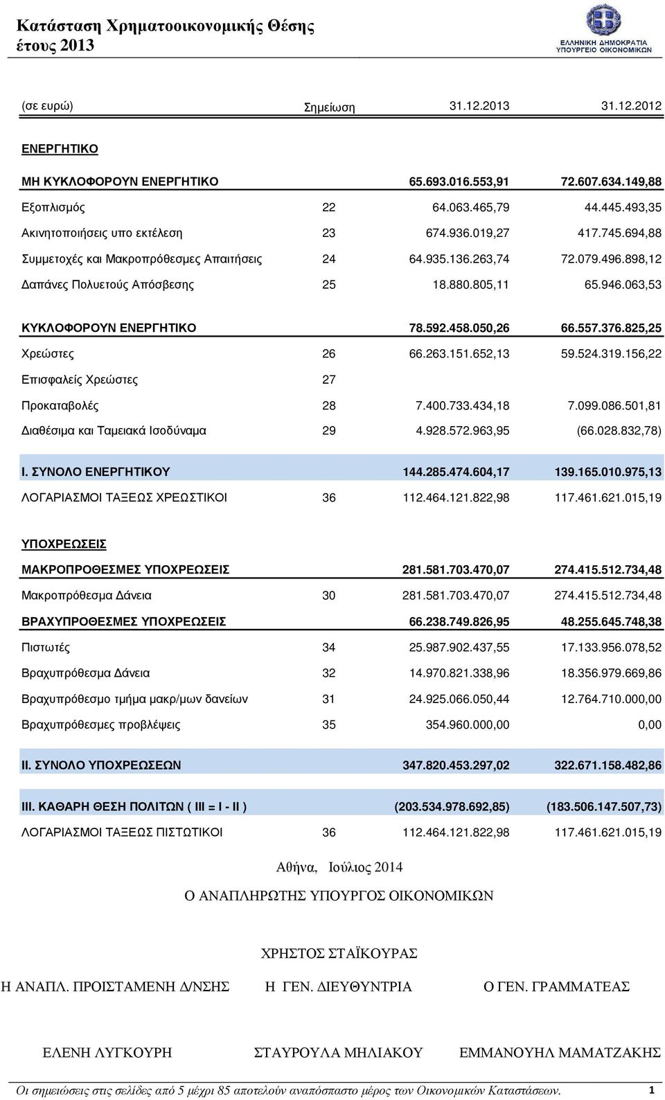063,53 ΚΥΚΛΟΦΟΡΟΥΝ ΕΝΕΡΓΗΤΙΚΟ 78.592.458.050,26 66.557.376.825,25 Χρεώστες 26 66.263.151.652,13 59.524.319.156,22 Επισφαλείς Χρεώστες 27 Προκαταβολές 28 7.400.733.434,18 7.099.086.