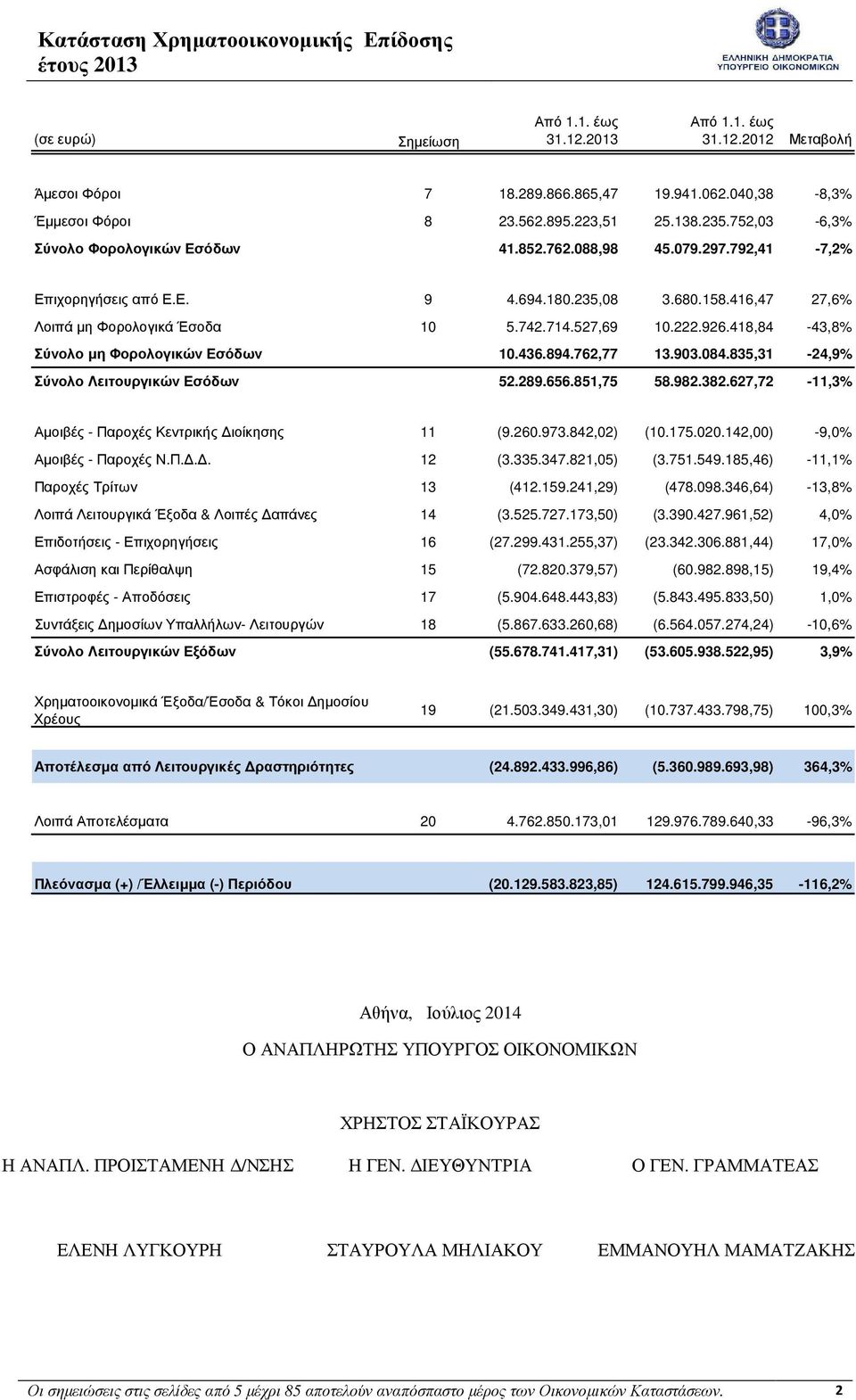 714.527,69 10.222.926.418,84-43,8% Σύνολο µη Φορολογικών Εσόδων 10.436.894.762,77 13.903.084.835,31-24,9% Σύνολο Λειτουργικών Εσόδων 52.289.656.851,75 58.982.382.